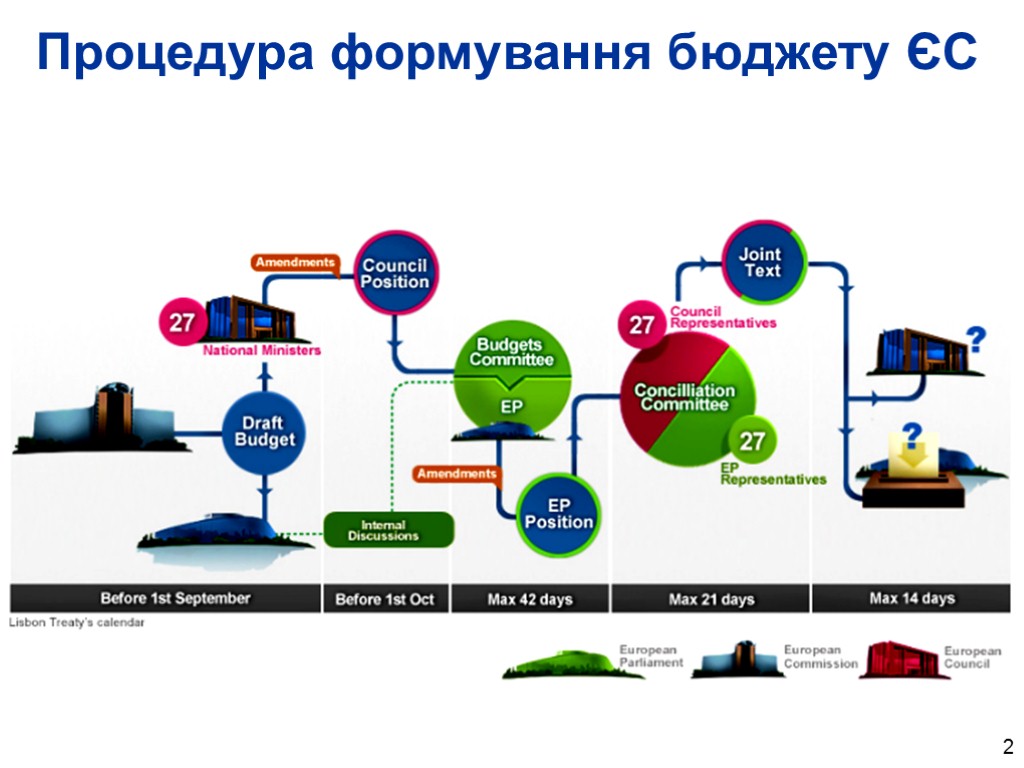 2 Процедура формування бюджету ЄС